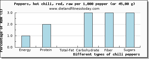 nutritional value and nutritional content in chili peppers